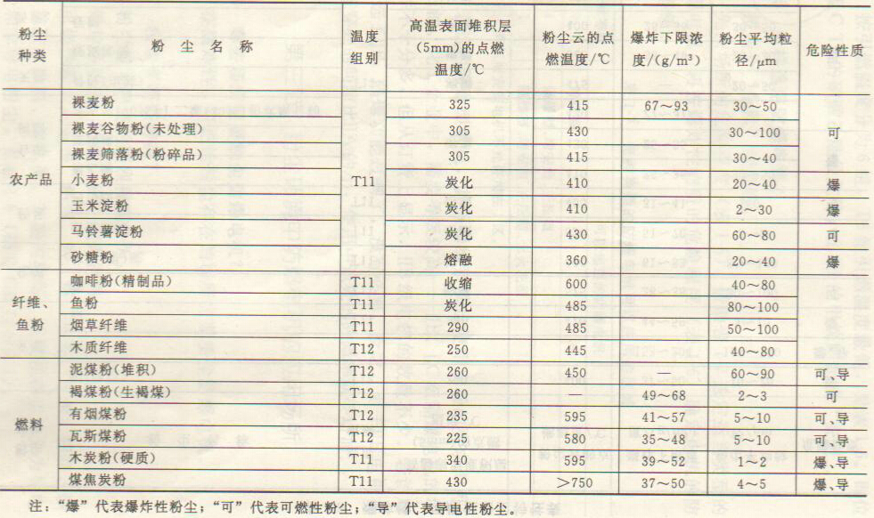 爆炸性、可燃性粉塵特性表2