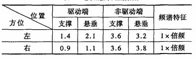 電機底腳測量數(shù)據(jù)